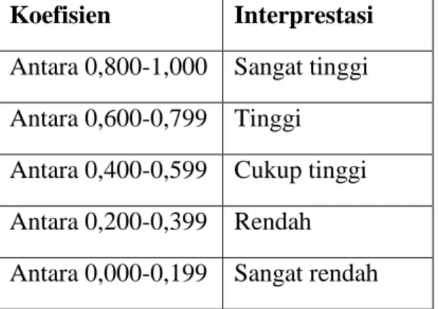 Tabel 3.3. Interpretasi Koefisien Reliabilitas Instrumen  Koefisien  Interprestasi 
