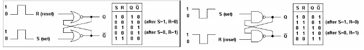 Gambar 1.1: Rangkaian dasar ﬂip-ﬂop dengan gerbang NOR dan NAND