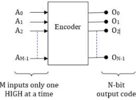 Gambar 1.1: Diagram encoder