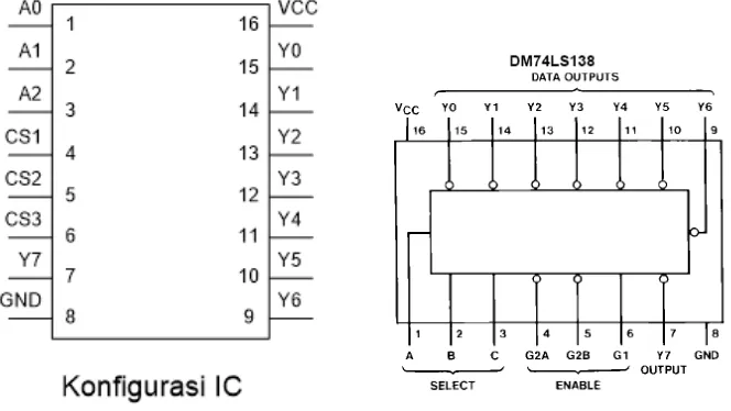 Gambar 1.6: IC seri 74138 (a) Konﬁgurasi IC (b) Spesiﬁkasi pin