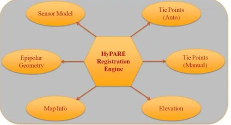 Figure 1. Key components of the Hybrid Powered Auto-Registration Engine (HyPARE) 