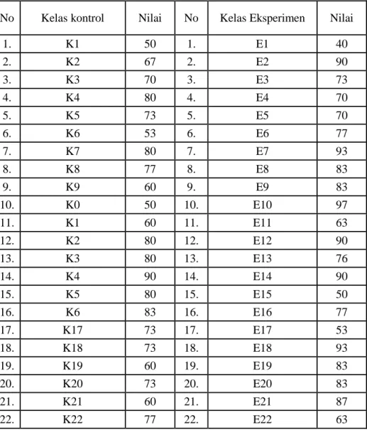 Tabel 4.11 Nilai Post Test Kelas Kontrol dan Kelas Eksprimen 