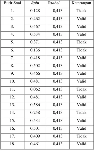Tabel 4.1 Analisis Validitas Soal Uji Coba 
