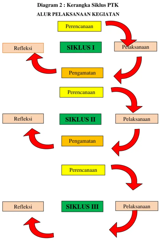 Diagram 2 : Kerangka Siklus PTK ALUR PELAKSANAAN KEGIATAN