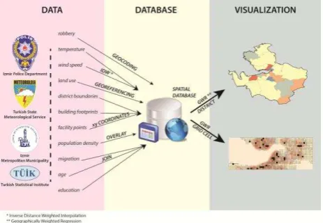 Figure 1. Organization, storage and visualization of data with using adopted methods 