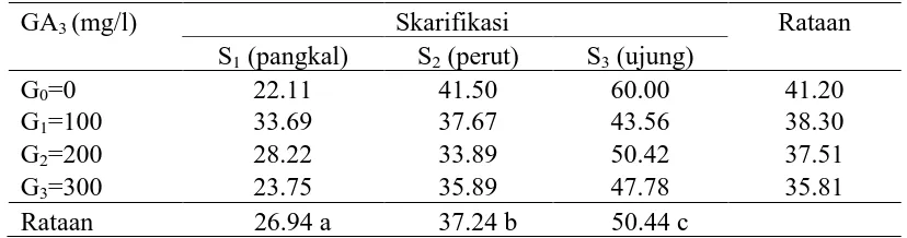 Tabel 1. Kecepatan berkecambah benih palem botol pada berbagai perlakuan skarifikasi bagian-bagian biji dan konsentrasi asam giberelat (GA3)  (hari) 