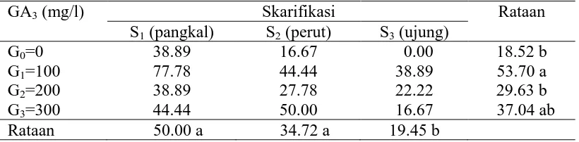 Tabel 2. Daya berkecambah benih palem botol pada berbagai perlakuan skarifikasi bagian-bagian biji dan konsentrasi asam giberelat (GA3) (%) 