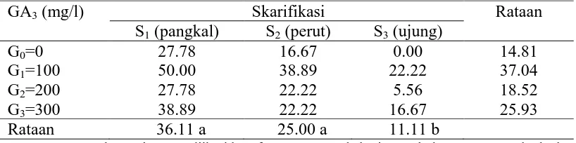 Tabel 3. Kecambah normal benih palem botol pada berbagai perlakuan skarifikasi bagian-bagian biji dan konsentrasi asam giberelat (GA3) (%) 