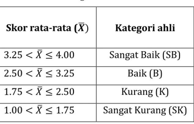 Tabel 3.2 Kategori Penilaian Modul 