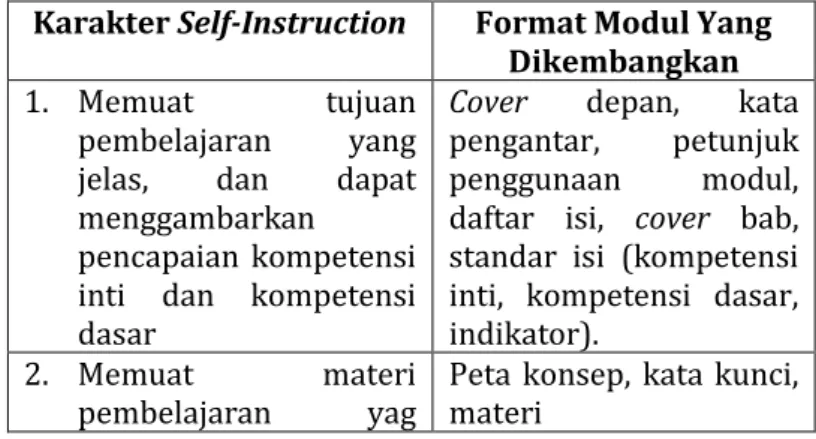 Tabel  4.2  Format  Modul  Berdasarkan  Karakteristik  Self- Self-Instruction 