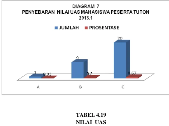 TABEL 4.19  NILAI  UAS 