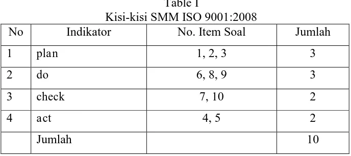 Table I  Kisi-kisi SMM ISO 9001:2008 