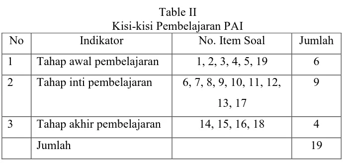 Table II Kisi-kisi Pembelajaran PAI 