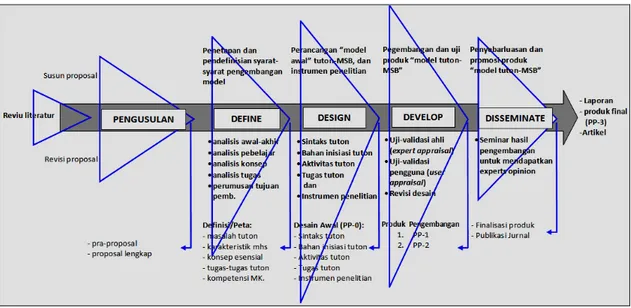 Gambar 4:  fishbone diagram  alur/tahapan penelitian dan pengembangan ( 1 tahun ) 