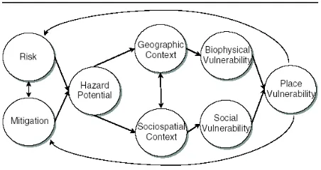 Figure 1. The hazards-of-place model of vulnerability (Cutter, 1996) 