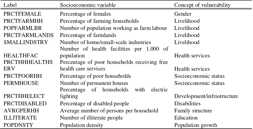 Table 1 Socioeconomic variables and its vulnerability concept 