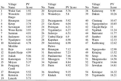 Table 4. Ranking of place vulnerability in Merapi proximal village districts 