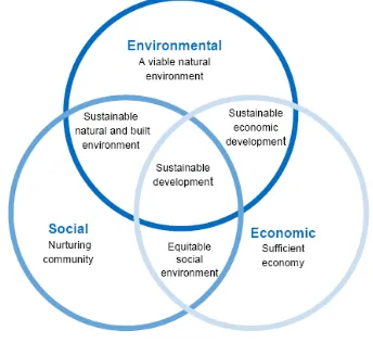 Figure 1. The main components of sustainable communities Source: URL1 