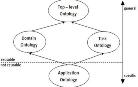 Figure 1. Classification of ontologies based on their level of abstraction. Adopted from (Guarino, 1998) 