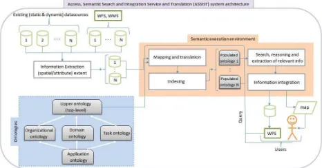 Figure 2. System web architecture for semantic annotation of existing geo-datasets (Mobasheri, 2012)