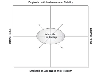 Figure 1.1Organizational Culture and LeadershipEmphasis on Cohesiveness and Stability