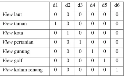 Tabel 0.1 Dummy Variabel View 