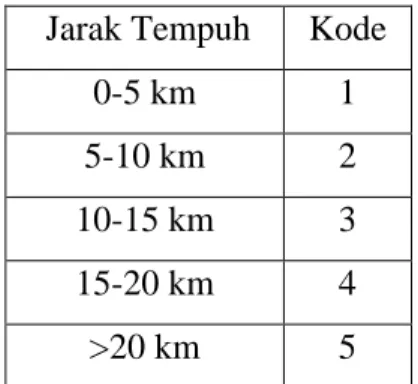 Tabel 0.2 Kode Jarak Tempuh  Jarak Tempuh  Kode 