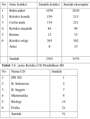 Tabel 3.6 : jenis koleksi perpustakaan Shafiyyatul 