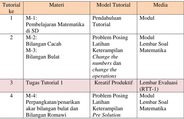 Tabel 4.1 Rancangan Tutorial Problem Posing  Tutorial 
