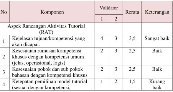 Tabel 4.2 Hasil Validasi Rancangan Tutorial Problem Posing 