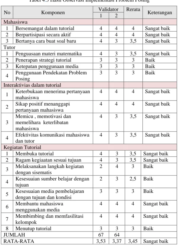 Tabel 4 . 3 Hasil Observasi Implementasi Problem Posing    