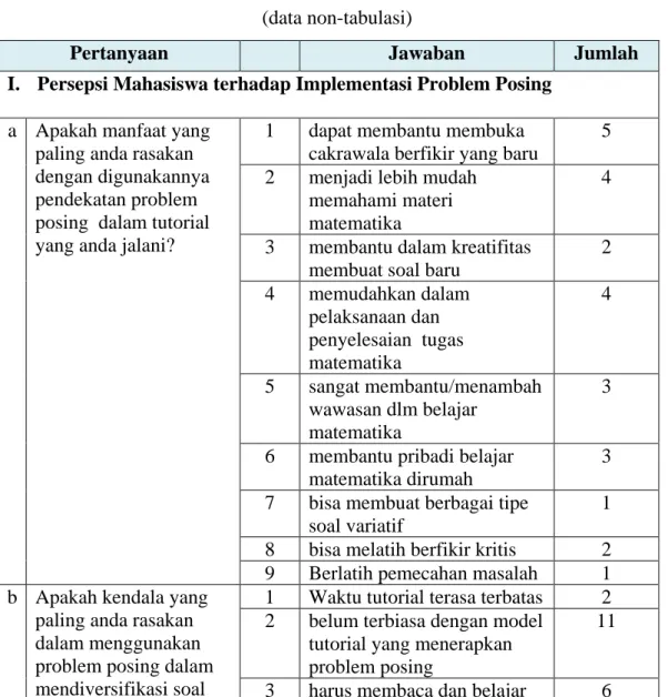 Tabel 4.6  Persepsi Mahasiswa terhadap Efektivitas Problem Posing     (data non-tabulasi) 
