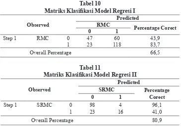 Tabel 10Matriks Klasifikasi Model Regresi I