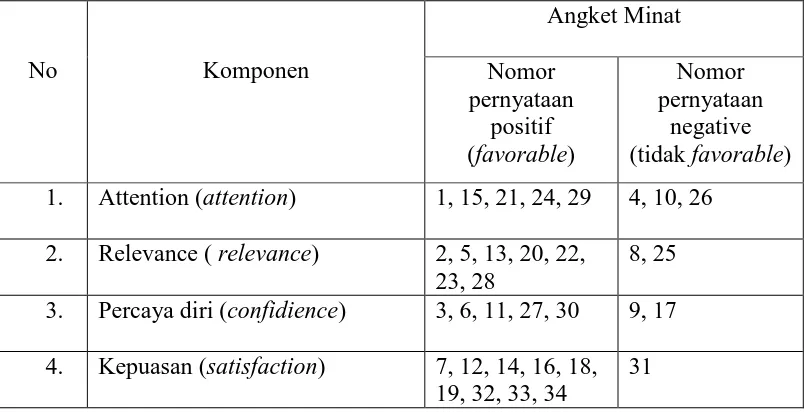 Tabel 1.1 Penggolongan Pernyataan Dalam Angket Minat Berdasarkan Komponen