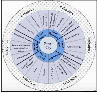 Fig. 1; Smart city wheel by Boyd Cohen 
