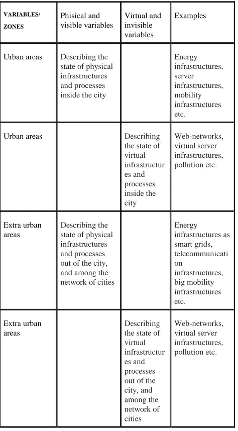 Table 1; Topics of smart communication for smart cities