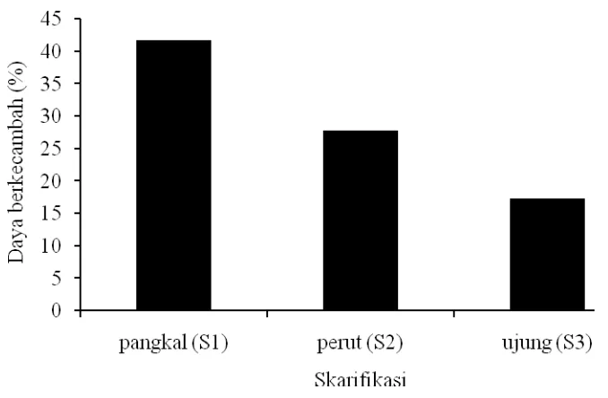 Gambar 2.  Histogram daya berkecambah benih palem botol (%) pada berbagai           perlakuan skarifikasi benih    