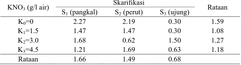Tabel 4.  Diameter bibit palem botol (mm) umur 66 hari setelah semai (HSS) pada                                     berbagai perlakuan skarifikasi benih dan konsentrasi KNO3  Skarifikasi 