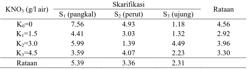 Tabel 5. Panjang bibit palem botol (cm) umur 66 hari setelah semai (HSS) pada      berbagai perlakuan skarifikasi benih dan konsentrasi KNO3    Skarifikasi   