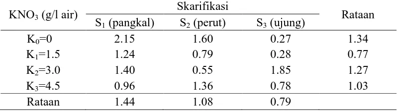 Tabel 6.  Panjang akar bibit palem botol (cm) umur 66 hari setelah semai (HSS)        pada berbagai perlakuan skarifikasi benih dan konsentrasi KNO3    Skarifikasi   