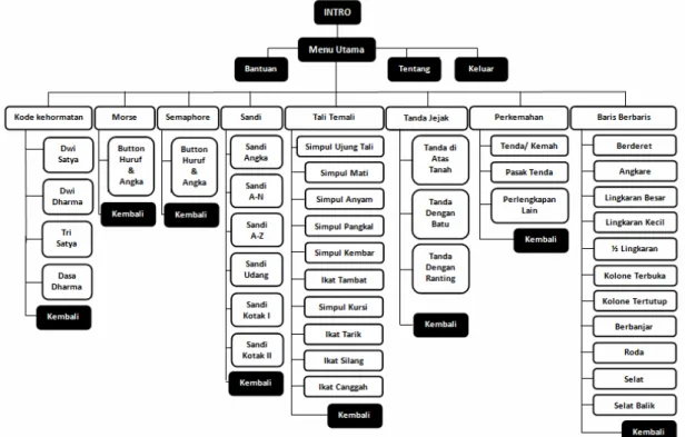 Gambar 2. Struktur navigasi aplikasi