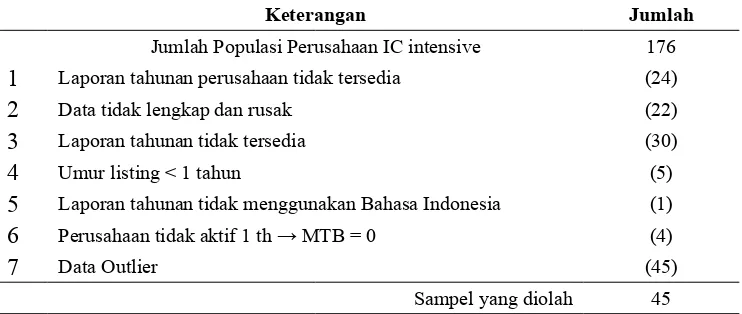 Tabel 1Deskripsi Sampel Penelitian 