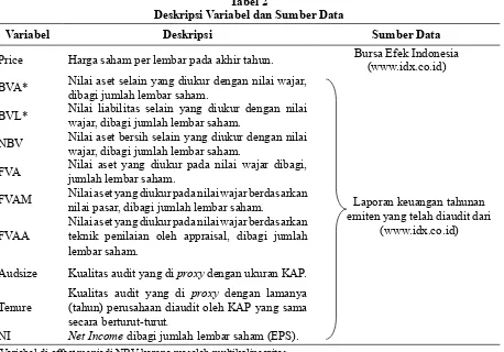 Tabel 2Deskripsi Variabel dan Sumber Data