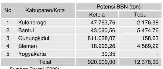 Tabel 6. Potensi BBN di Provinsi DIY