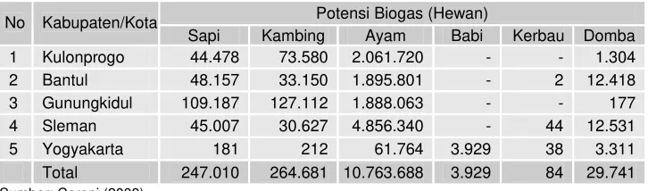 Tabel 3. Pemanfatan PLTS di Provinsi DIY