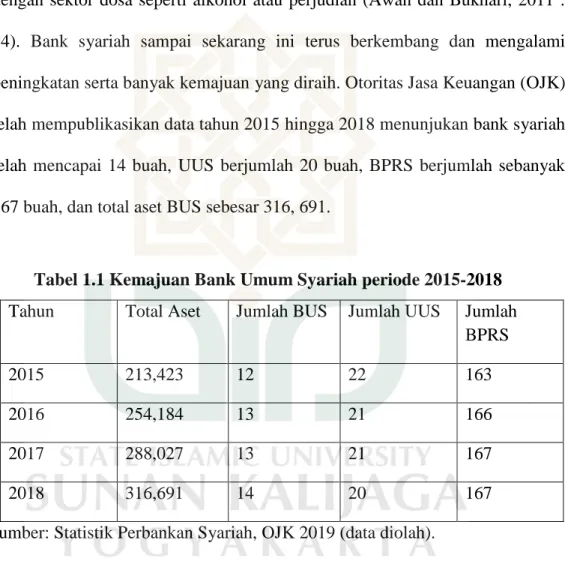 Tabel 1.1 Kemajuan Bank Umum Syariah periode 2015-2018  Tahun  Total Aset  Jumlah BUS  Jumlah UUS  Jumlah 