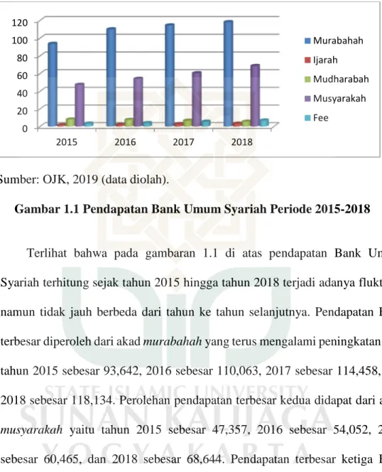 Gambar 1.1 Pendapatan Bank Umum Syariah Periode 2015-2018 
