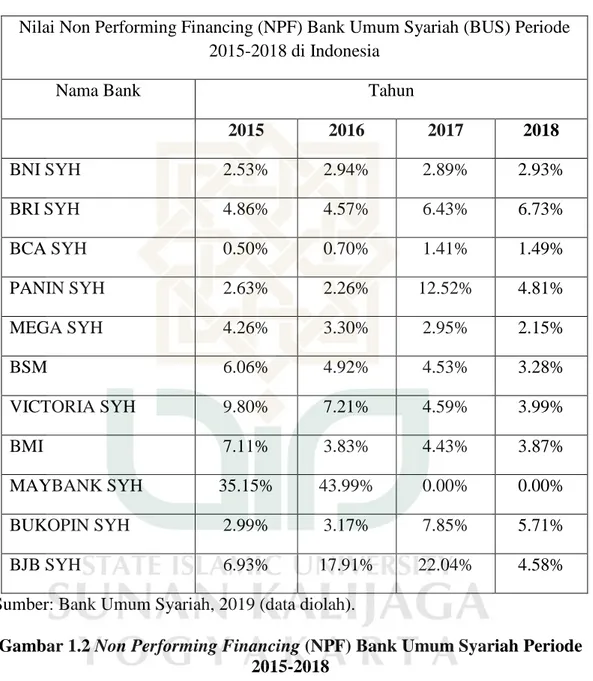 Gambar 1.2 Non Performing Financing (NPF) Bank Umum Syariah Periode  2015-2018 