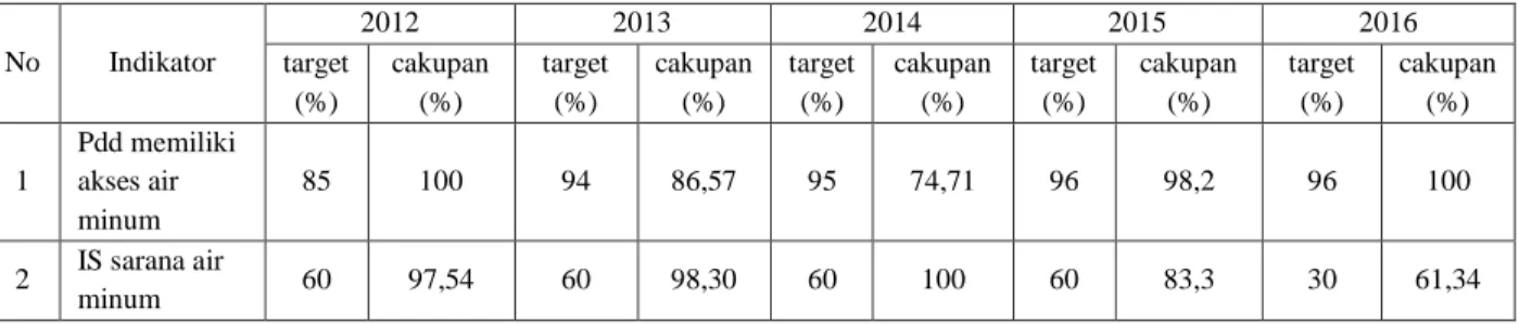 Tabel  4.3.  Cakupan  penduduk  yang  memiliki akses  air minum  yang  berkualitas  dan  Inspeksi Sanitasi (IS) sarana air minum periode Tahun 2012 -2116 