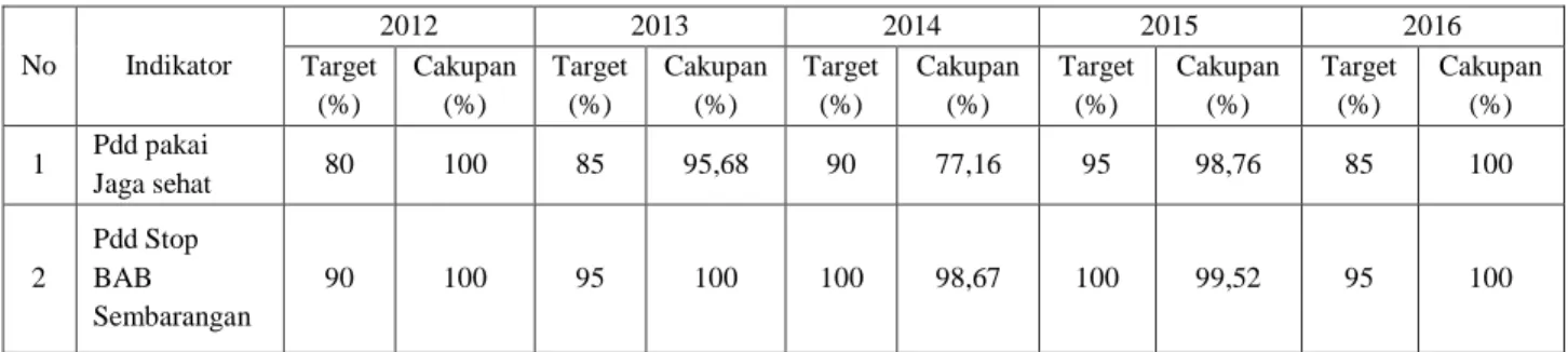 Tabel 4.5. Cakupan Penduduk yang Menggunakan Jamban Keluarga (Jaga) Sehat dan  Penduduk Stop BAB Sembarangan Periode tahun 2012-2016 